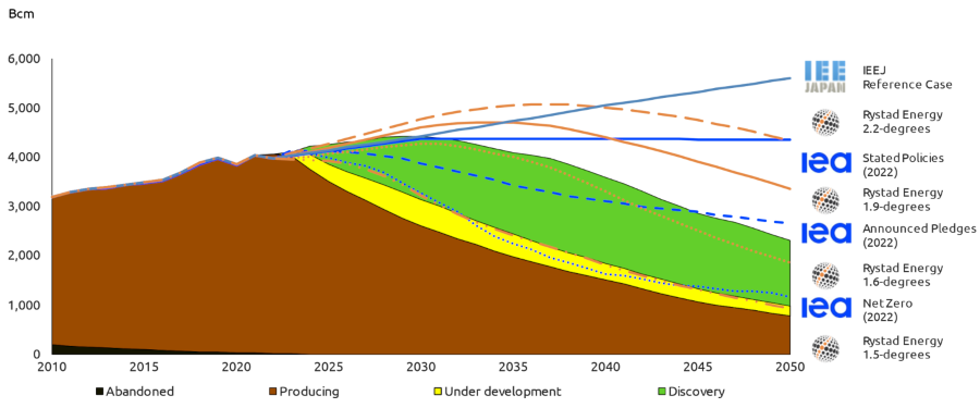 dati GAS TREND