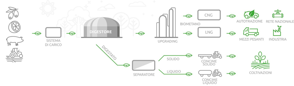 Schema di flusso