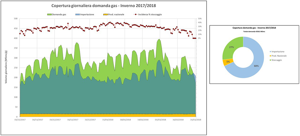 Copertura domanda gas