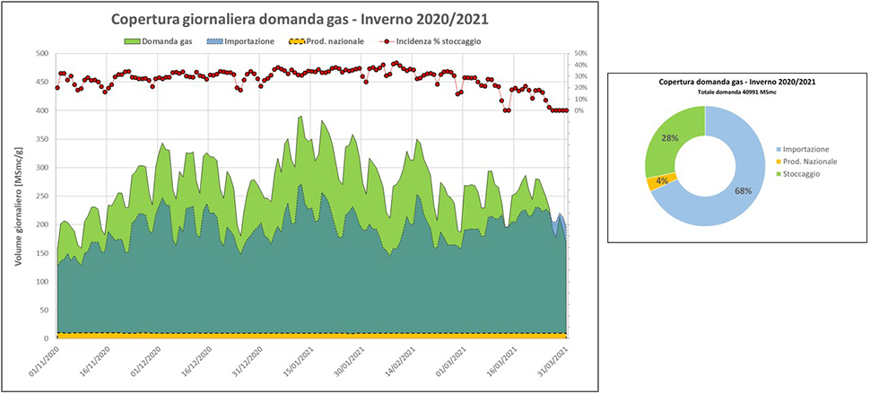 Copertura domanda gas