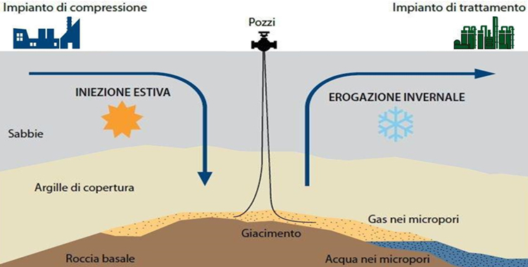 Schema dei giacimenti Stogit