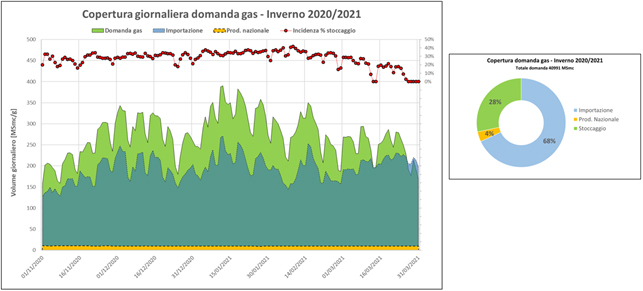 Copertura giornaliera domanda gas